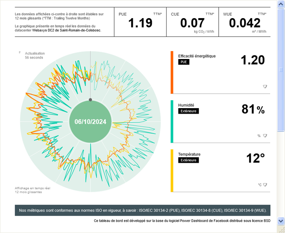 Graphique des métriques des datacenters Webaxys